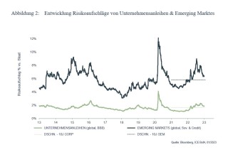 Entwicklung Risikoaufschläge - Security KAG