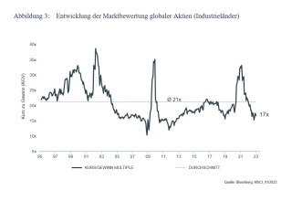 Entwicklung Marktbewertung globaler Aktien