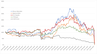 Kurs-Chart Regionalbanken
