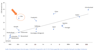 Abbildung: CDS-Spreads vs. Ratingeinstufung für ausgewählte Staaten