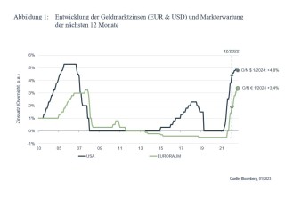 Entwicklung des Geldmarktzinses - Security KAG