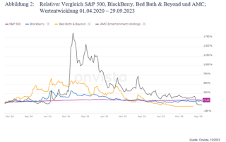 Relativer Vergleich BlackBerry