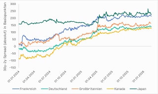 Abbildung 1: Renditedifferenz 30y-2y für ausgewählte Staatsanleihen