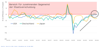 Abbildung: Rendite 10y vs. BIP-Wachstum (nom.); 2010 – 2025